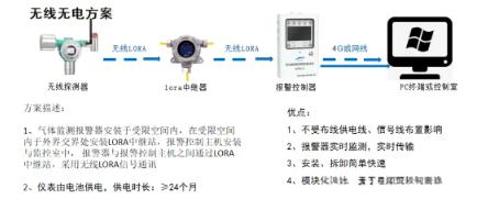 受限空间作业气体检测应用方案